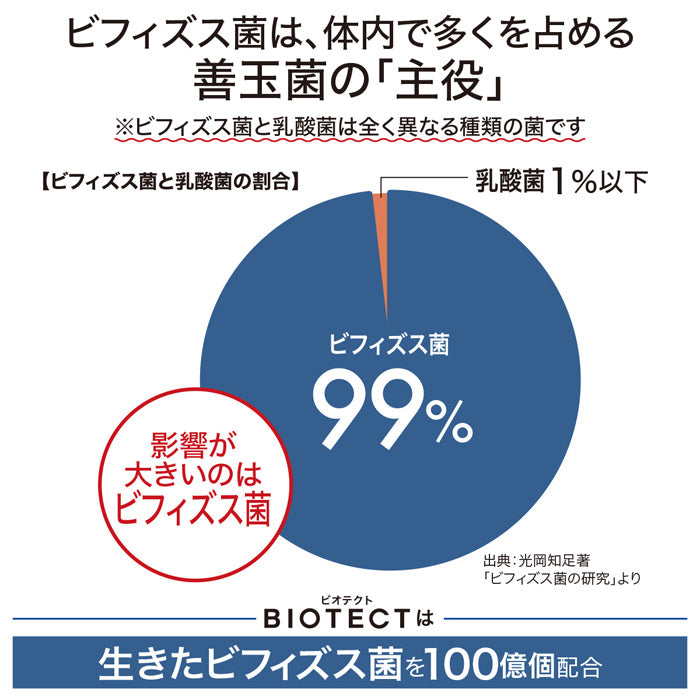 ビオテクト ―ビフィズス菌生菌末含有加工食品―